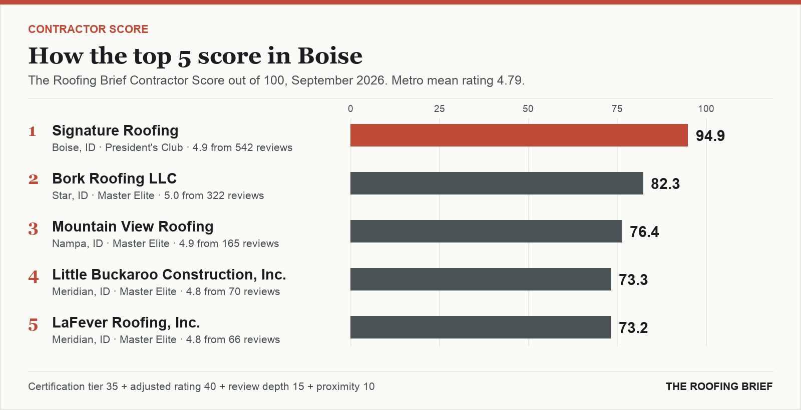 Bar chart of The Roofing Brief Contractor Score for the top five certified roofing contractors in Boise, ID