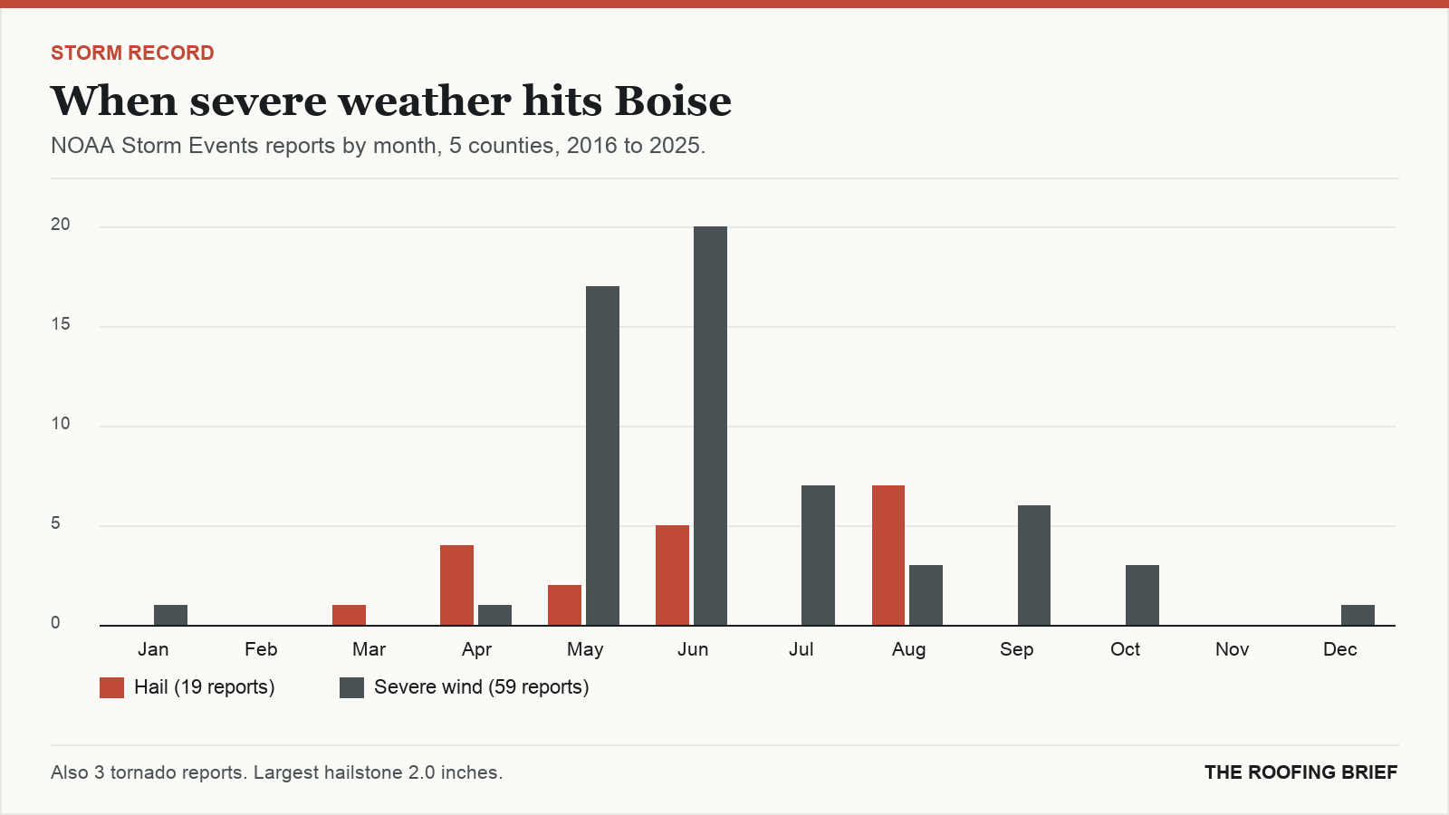 Bar chart of severe hail and wind reports by month for the Boise, ID metro, 2016 to 2025
