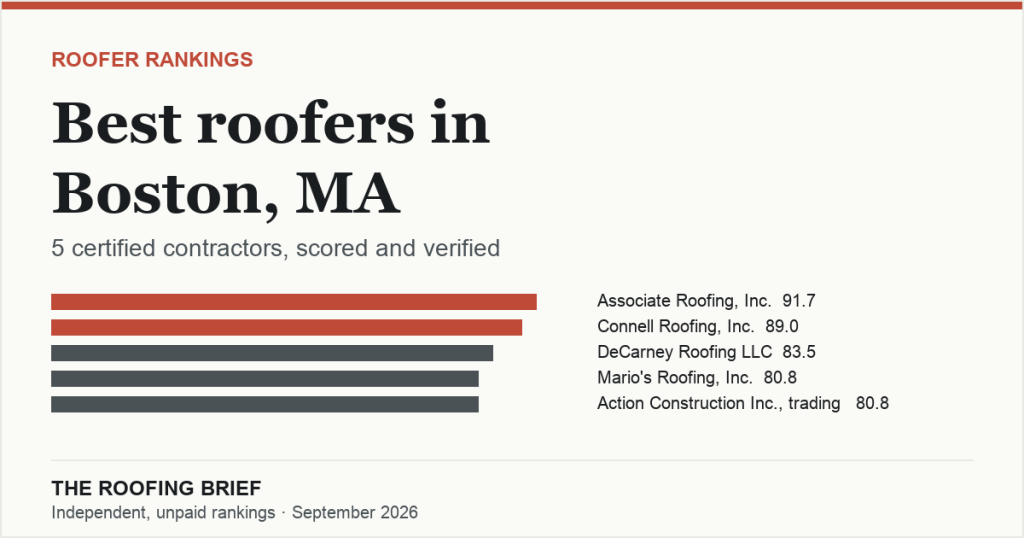 Best Roofers in Boston, MA: 5 Certified Contractors, Scored and Verified