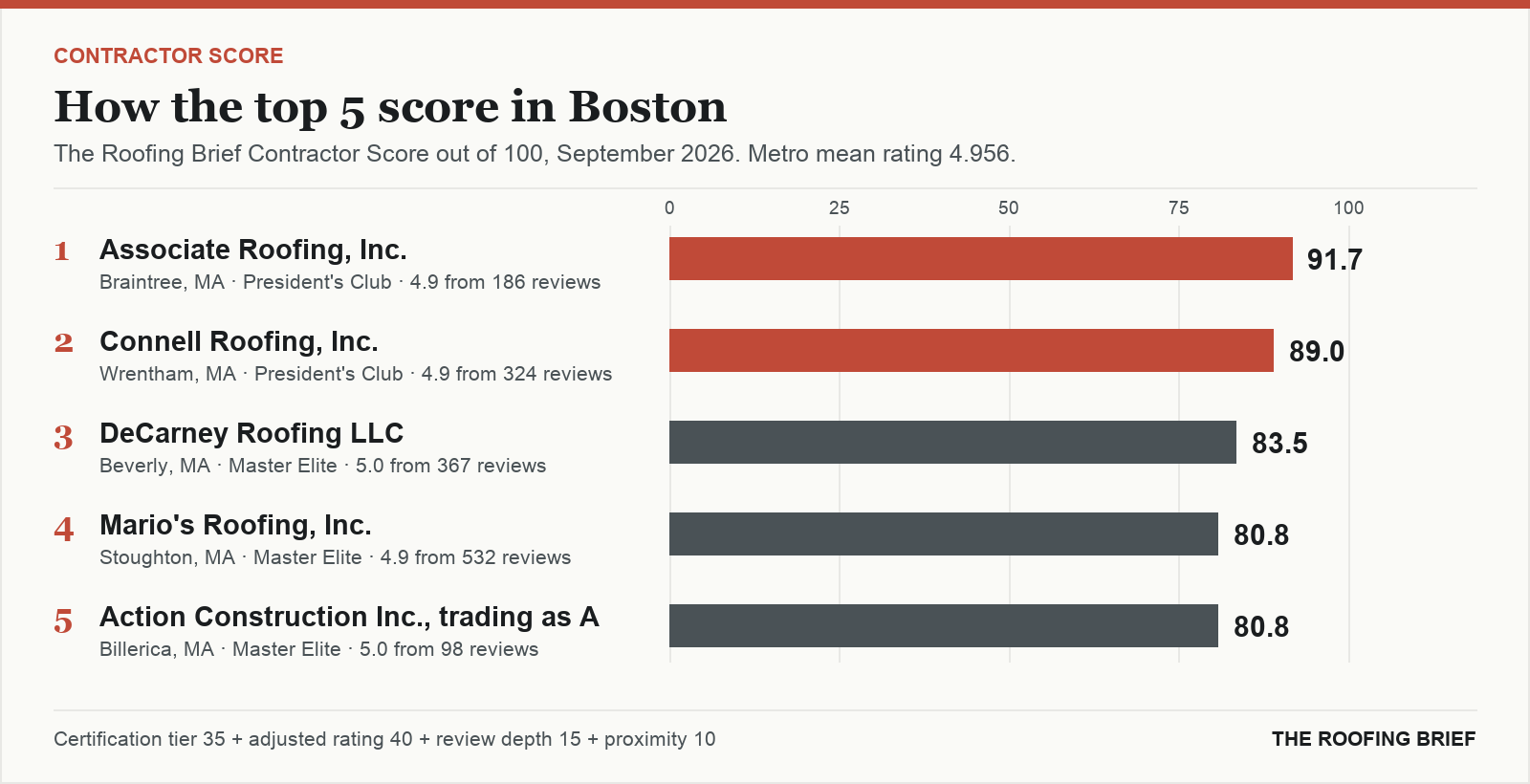 Bar chart of The Roofing Brief Contractor Score for the top five certified roofing contractors in Boston, MA
