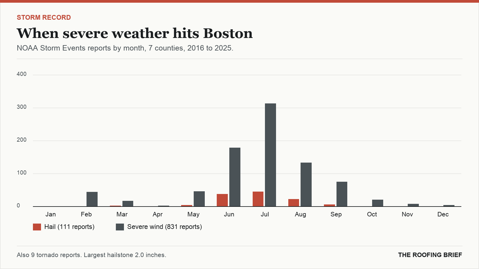 Bar chart of severe hail and wind reports by month for the Boston, MA metro, 2016 to 2025