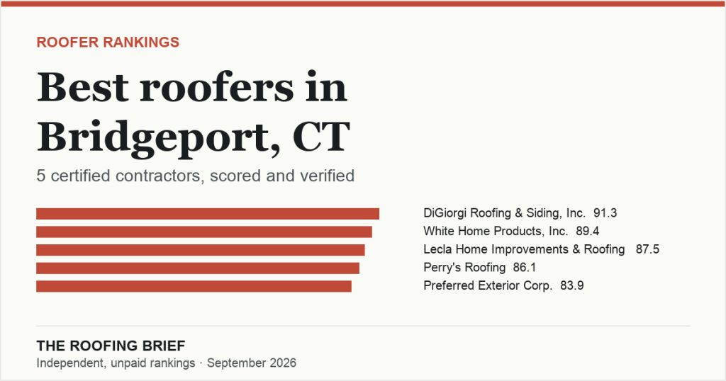 Best Roofers in Bridgeport, CT: 5 Certified Contractors, Scored and Verified
