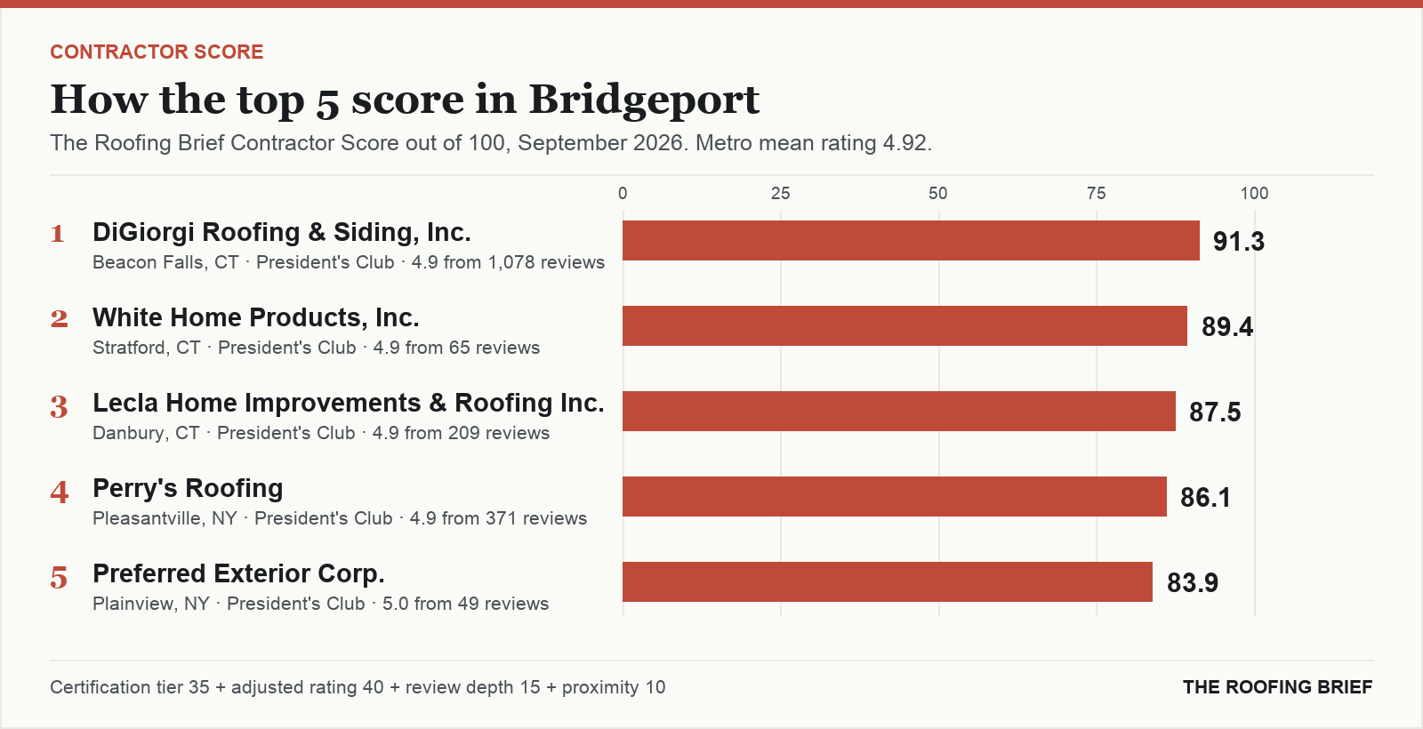 Bar chart of The Roofing Brief Contractor Score for the top five certified roofing contractors in Bridgeport, CT