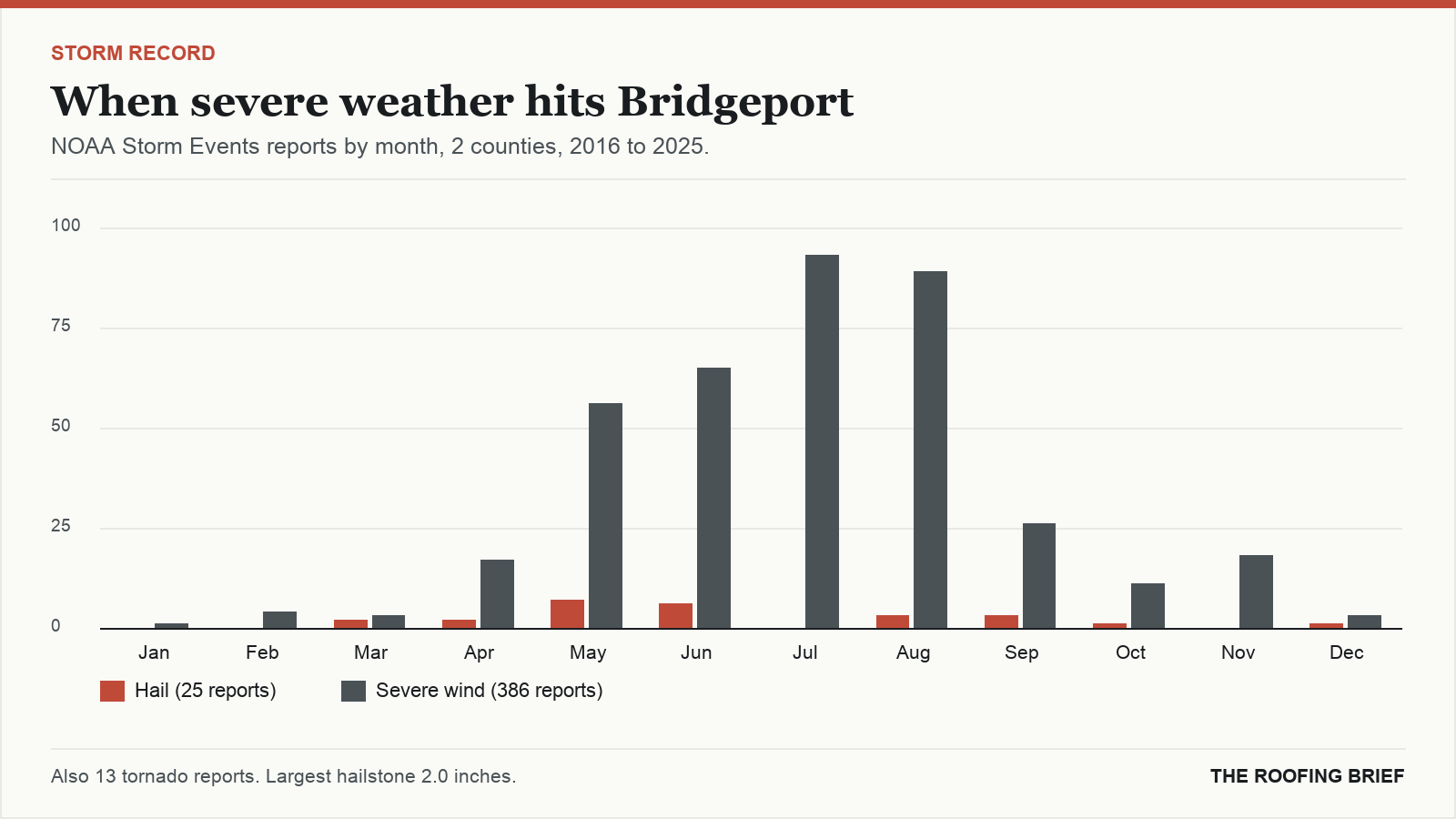 Bar chart of severe hail and wind reports by month for the Bridgeport, CT metro, 2016 to 2025