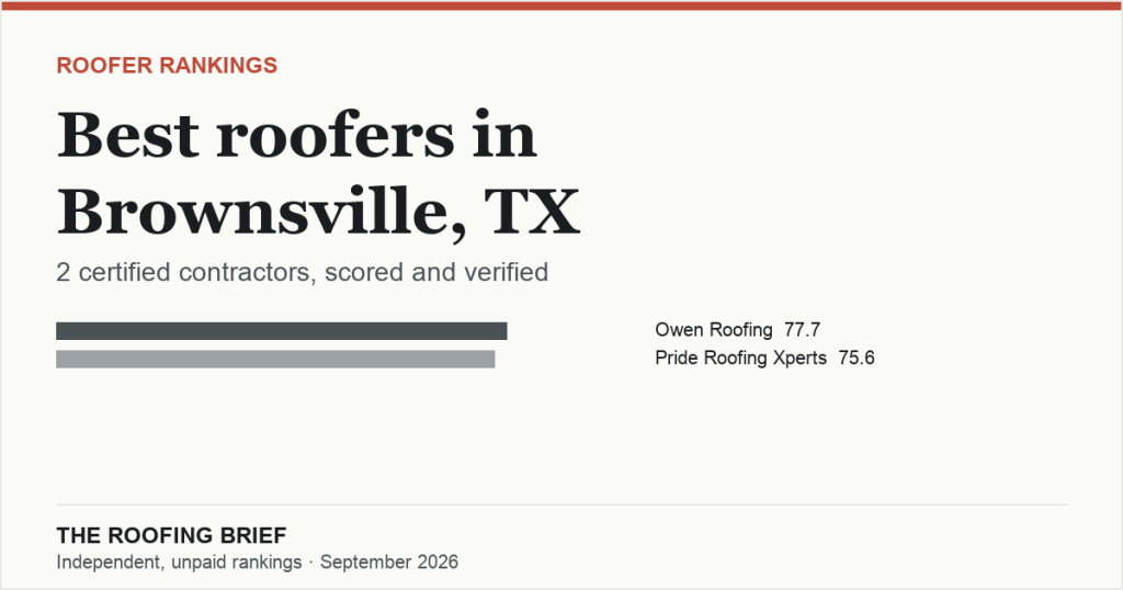Best Roofers in Brownsville, TX: 2 Certified Contractors, Scored and Verified