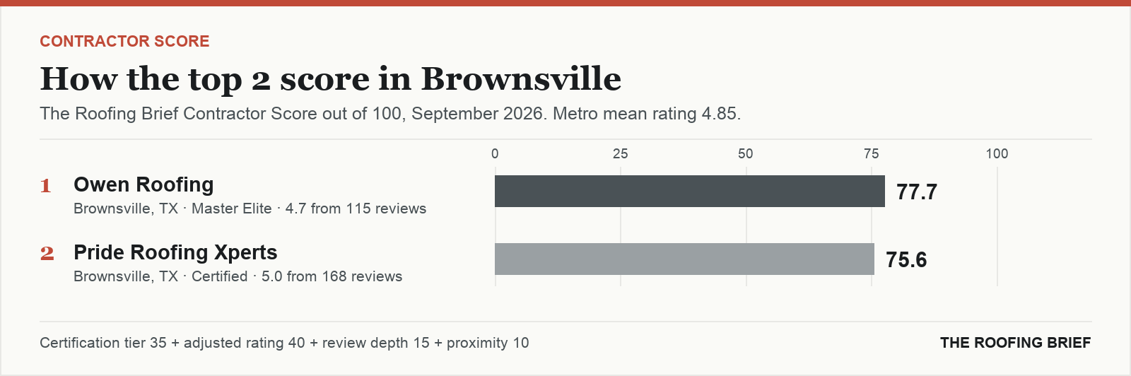 Bar chart of The Roofing Brief Contractor Score for the top two certified roofing contractors in Brownsville, TX