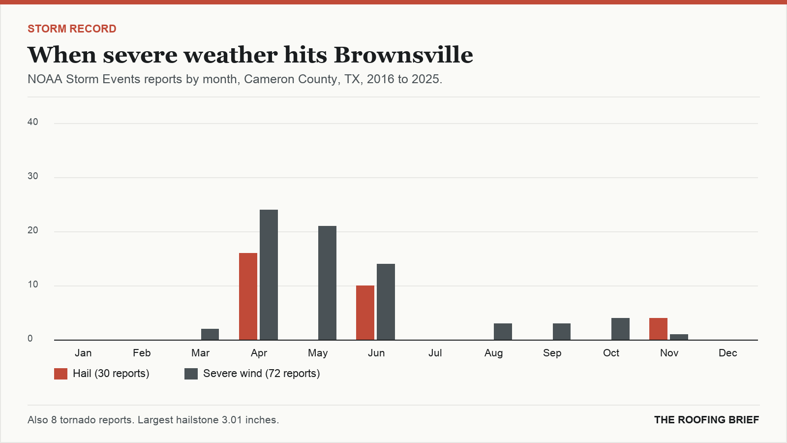 Bar chart of severe hail and wind reports by month for the Brownsville, TX metro, 2016 to 2025