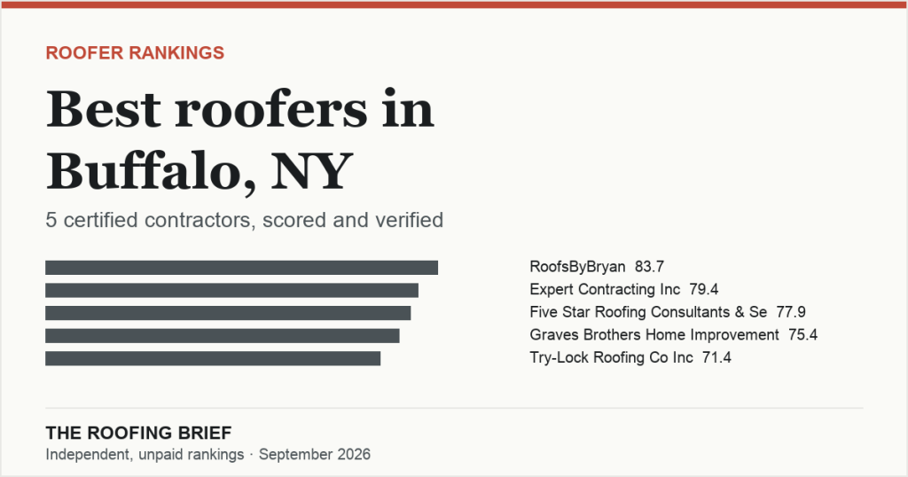 Best Roofers in Buffalo, NY: 5 Certified Contractors, Scored and Verified