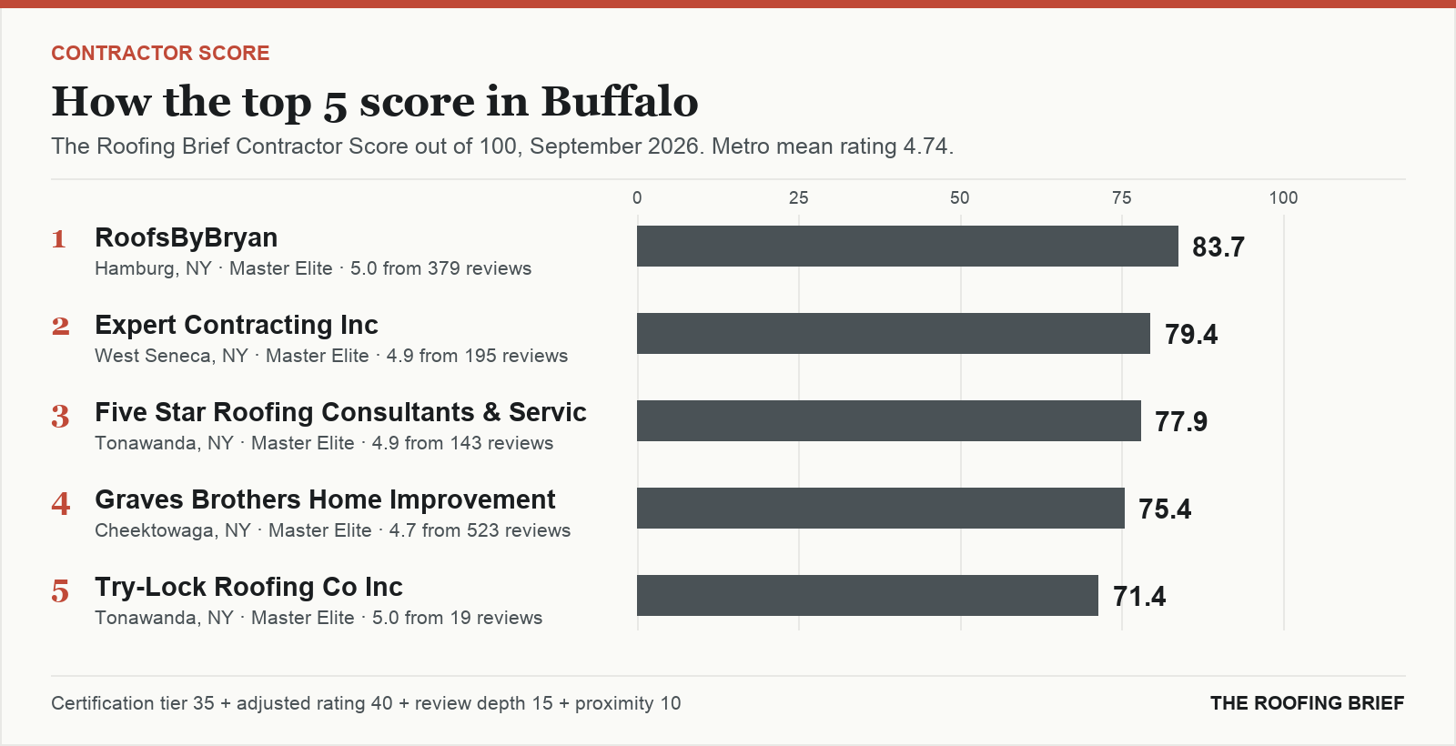 Bar chart of The Roofing Brief Contractor Score for the top five certified roofing contractors in Buffalo, NY