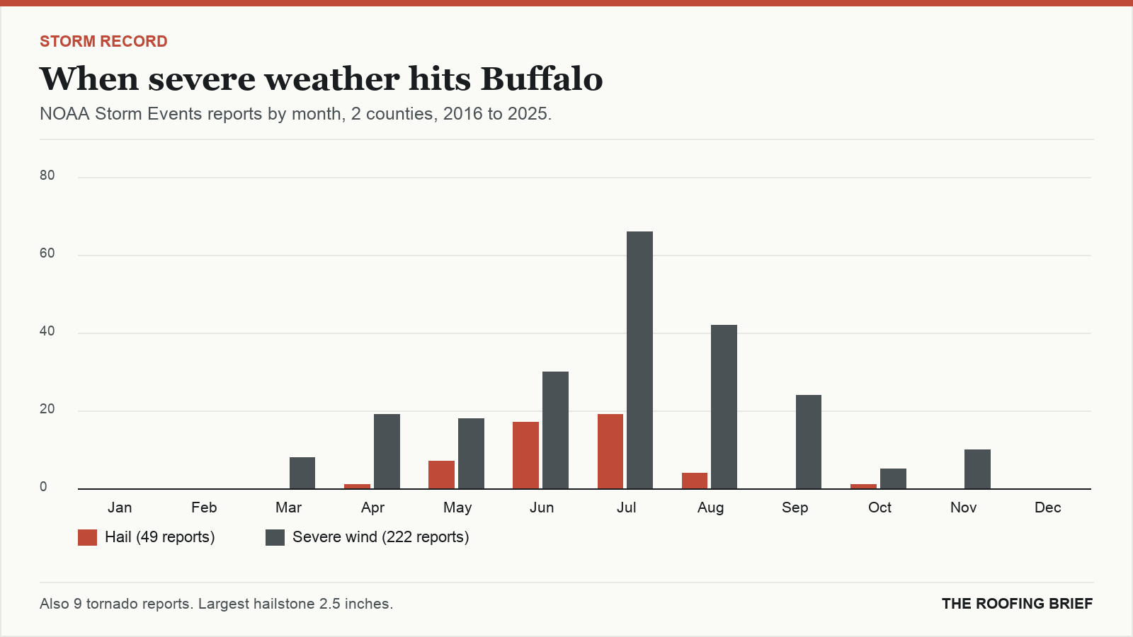 Bar chart of severe hail and wind reports by month for the Buffalo, NY metro, 2016 to 2025