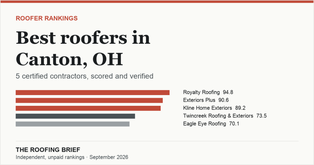 Best Roofers in Canton, OH: 5 Certified Contractors, Scored and Verified