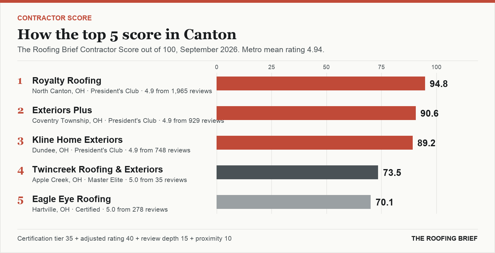 Bar chart of The Roofing Brief Contractor Score for the top five certified roofing contractors in Canton, OH