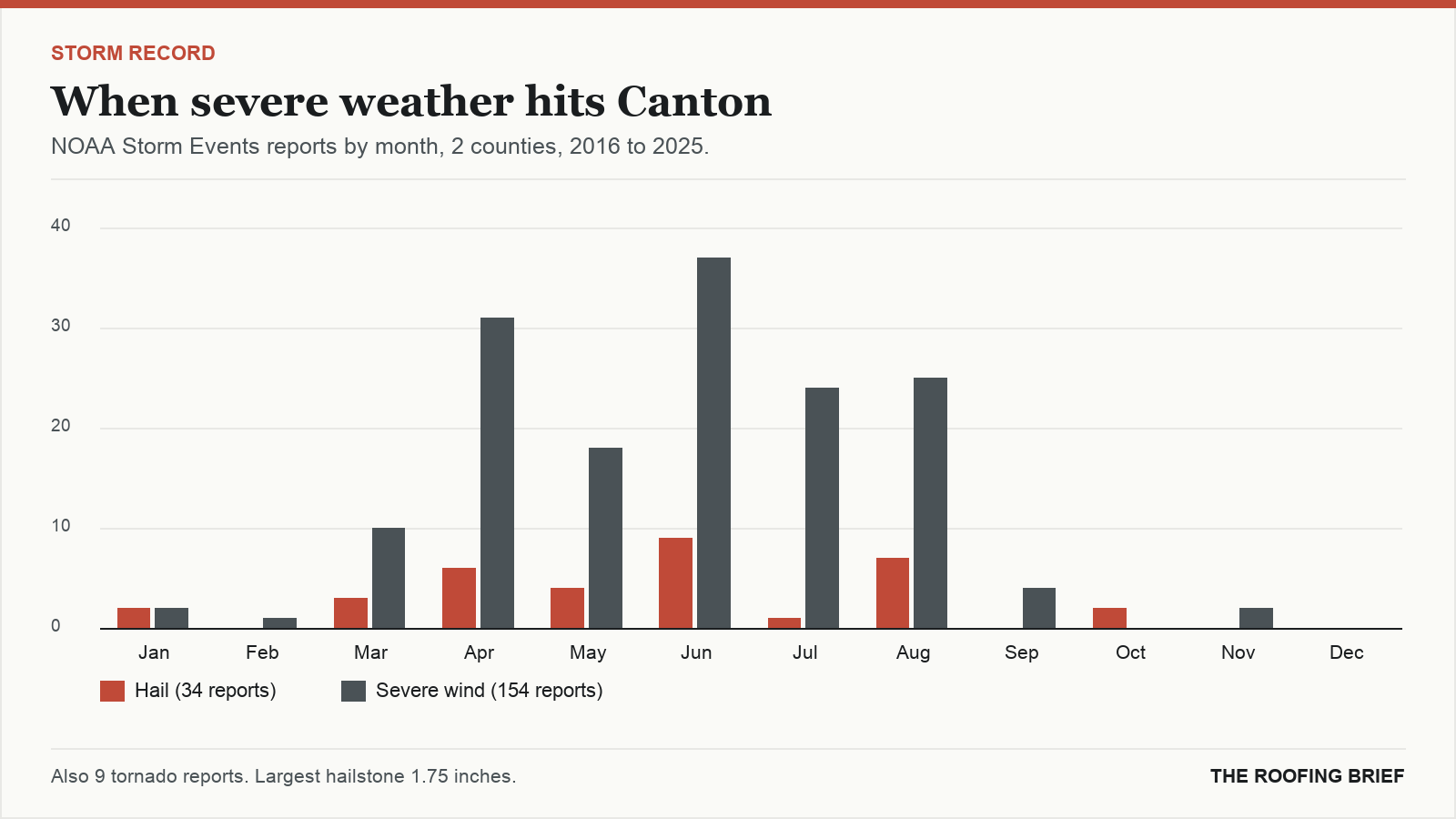 Bar chart of severe hail and wind reports by month for the Canton, OH metro, 2016 to 2025