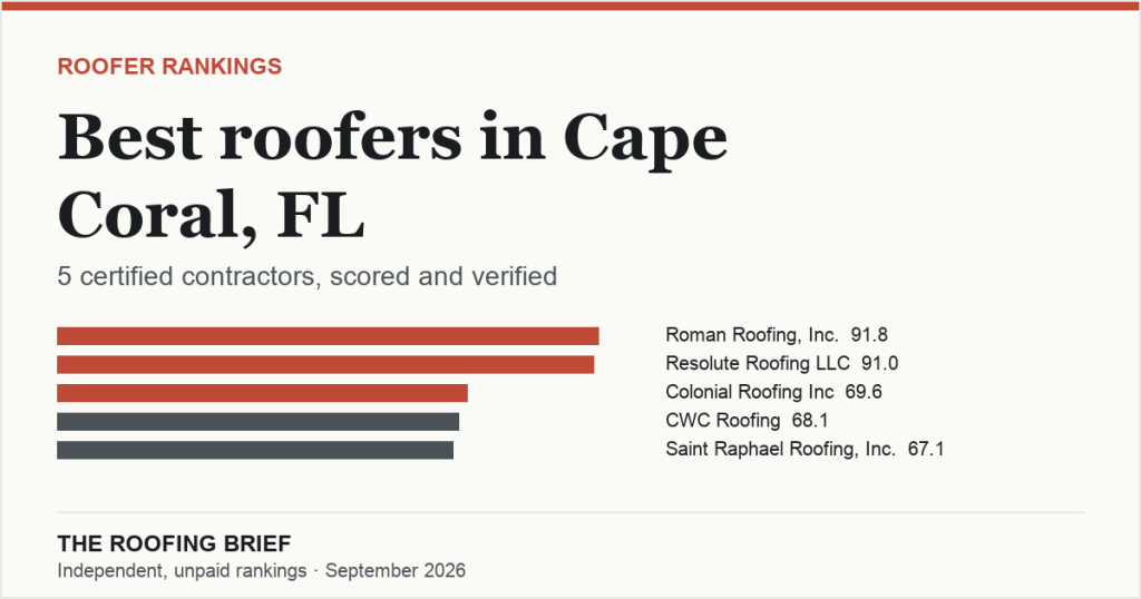 Best Roofers in Cape Coral, FL: 5 Certified Contractors, Scored and Verified
