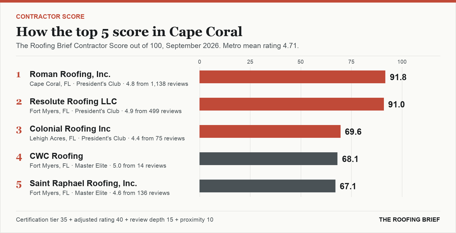 Bar chart of The Roofing Brief Contractor Score for the top five certified roofing contractors in Cape Coral, FL
