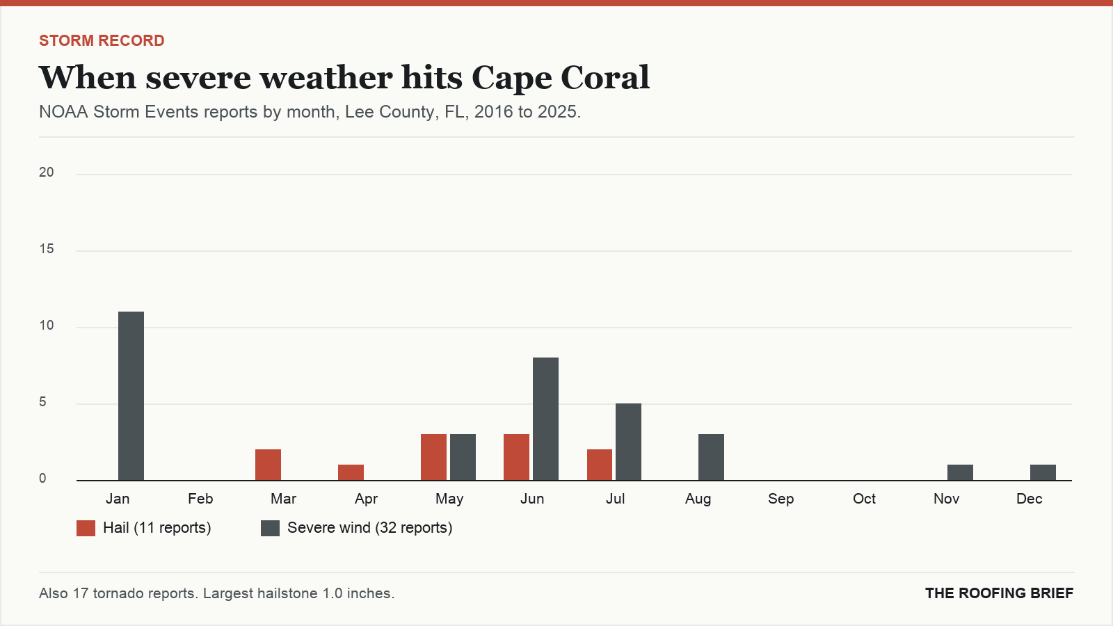 Bar chart of severe hail and wind reports by month for the Cape Coral, FL metro, 2016 to 2025