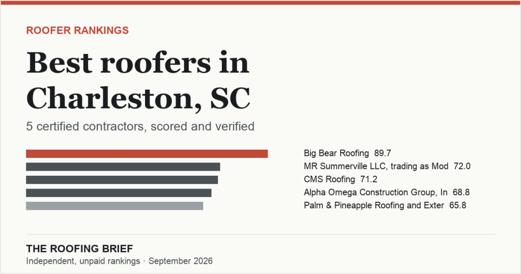 Best Roofers in Charleston, SC: 5 Certified Contractors, Scored and Verified