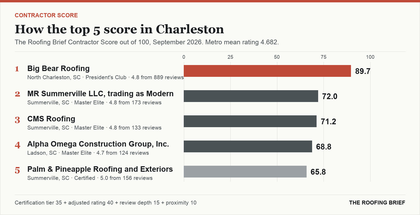 Bar chart of The Roofing Brief Contractor Score for the top five certified roofing contractors in Charleston, SC