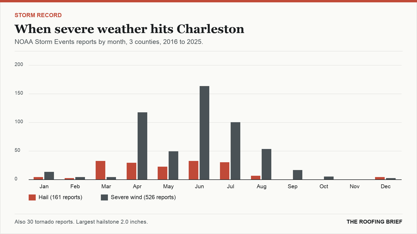 Bar chart of severe hail and wind reports by month for the Charleston, SC metro, 2016 to 2025