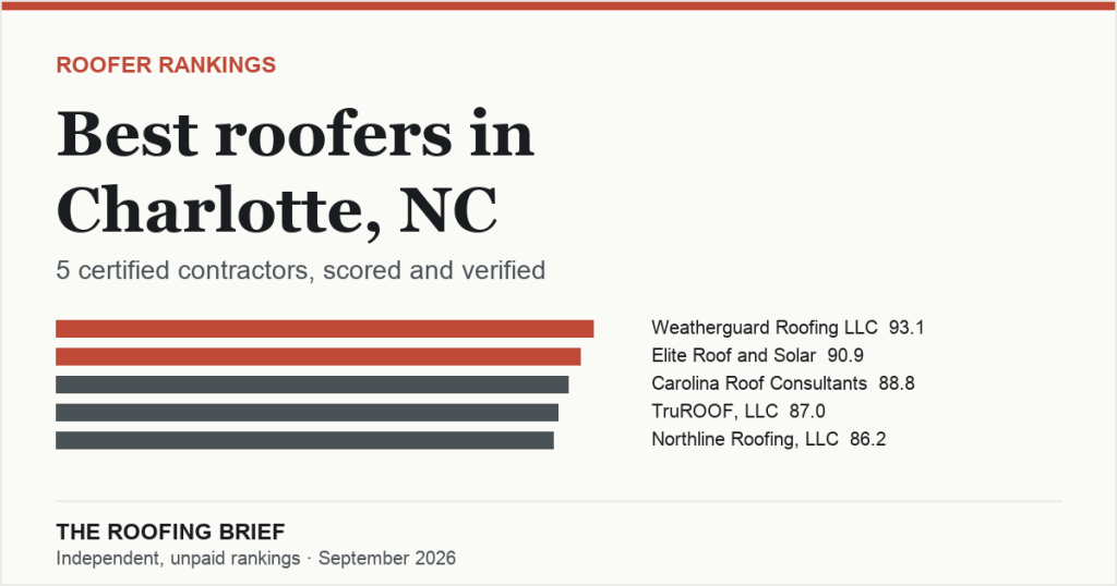 Best Roofers in Charlotte, NC: 5 Certified Contractors, Scored and Verified