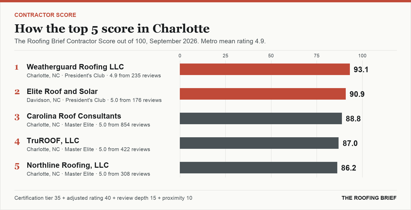 Bar chart of The Roofing Brief Contractor Score for the top five certified roofing contractors in Charlotte, NC