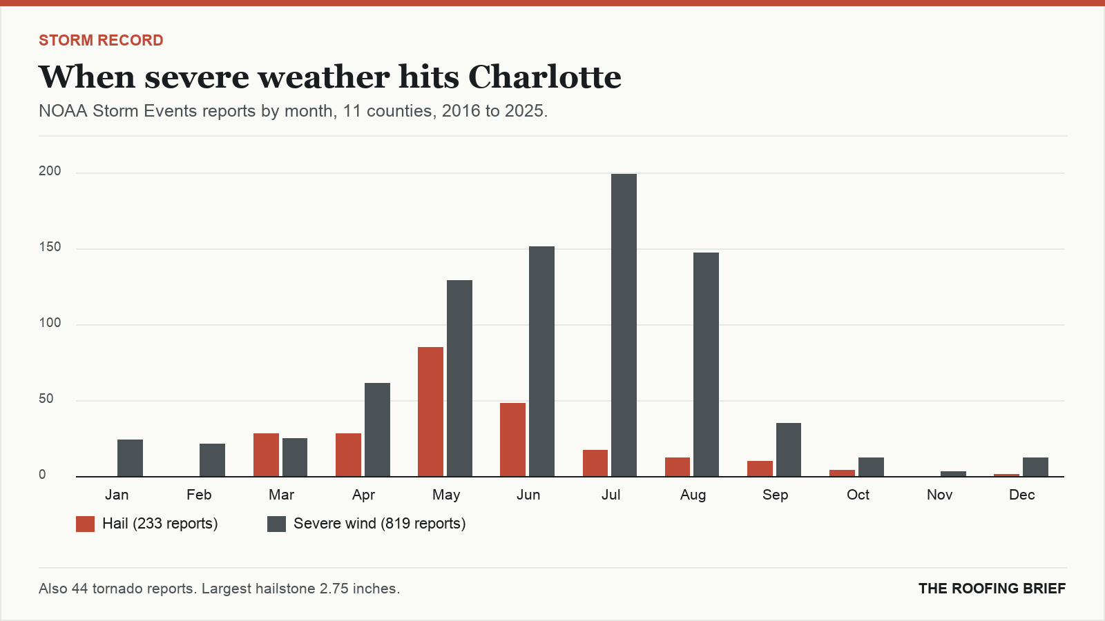 Bar chart of severe hail and wind reports by month for the Charlotte, NC metro, 2016 to 2025