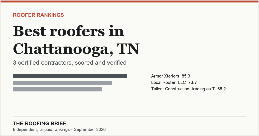 Best Roofers in Chattanooga, TN: 3 Certified Contractors, Scored and Verified