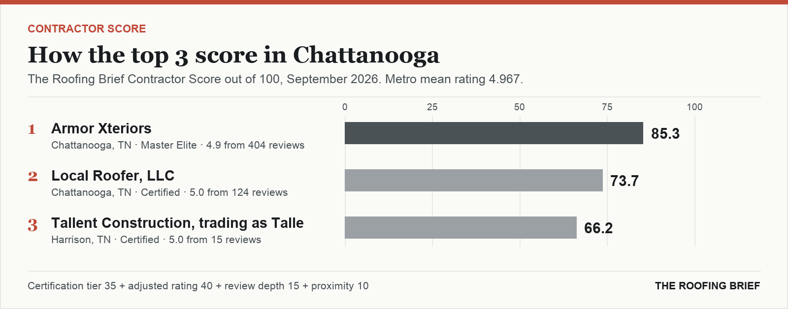 Bar chart of The Roofing Brief Contractor Score for the top three certified roofing contractors in Chattanooga, TN