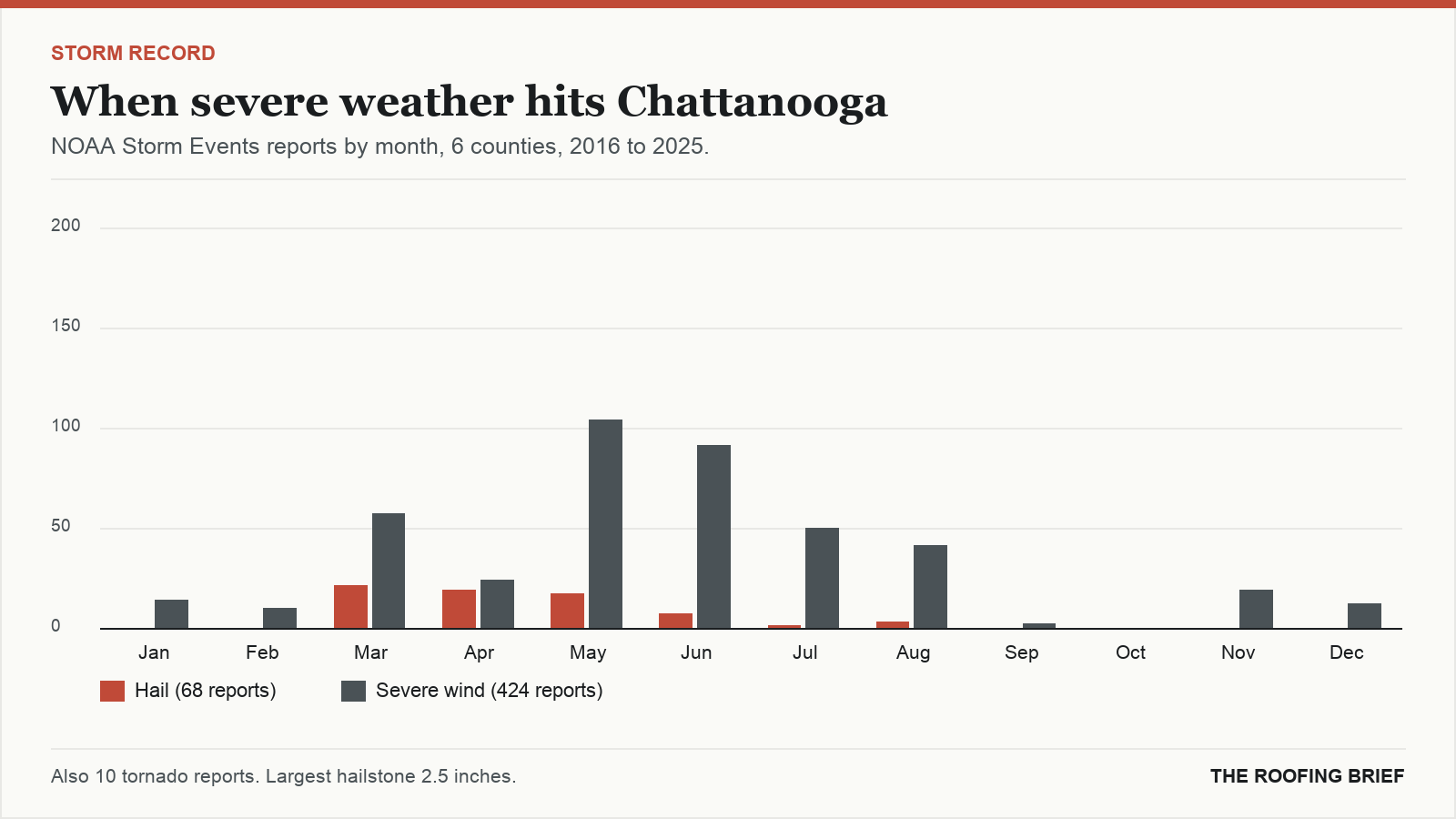 Bar chart of severe hail and wind reports by month for the Chattanooga, TN metro, 2016 to 2025