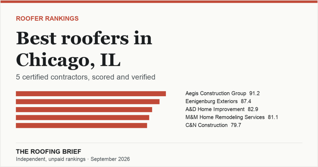 Best Roofers in Chicago, IL: 5 Certified Contractors, Scored and Verified