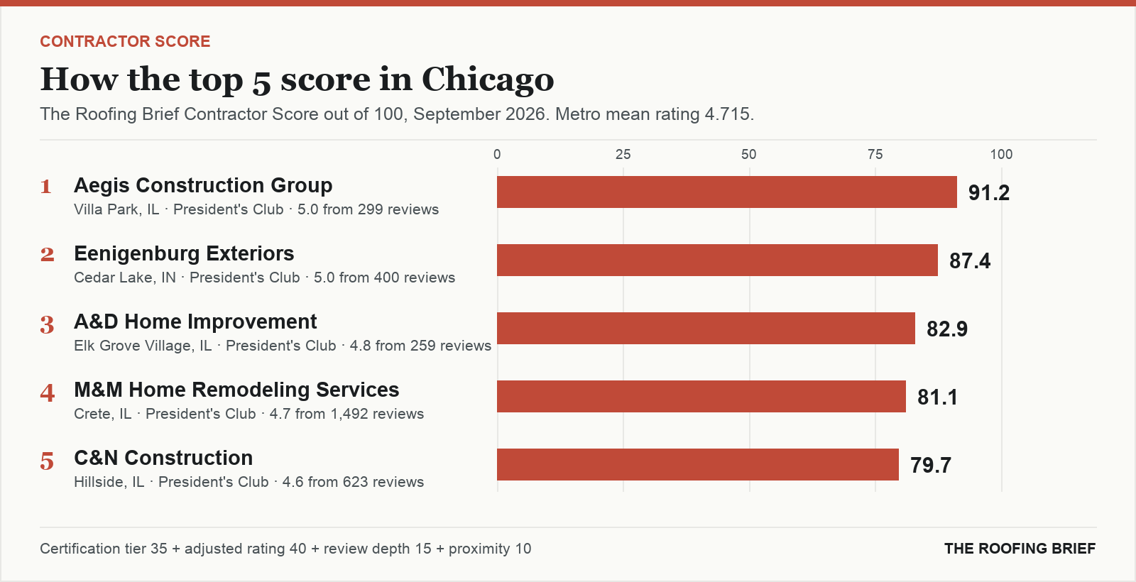 Bar chart of The Roofing Brief Contractor Score for the top five certified roofing contractors in Chicago, IL