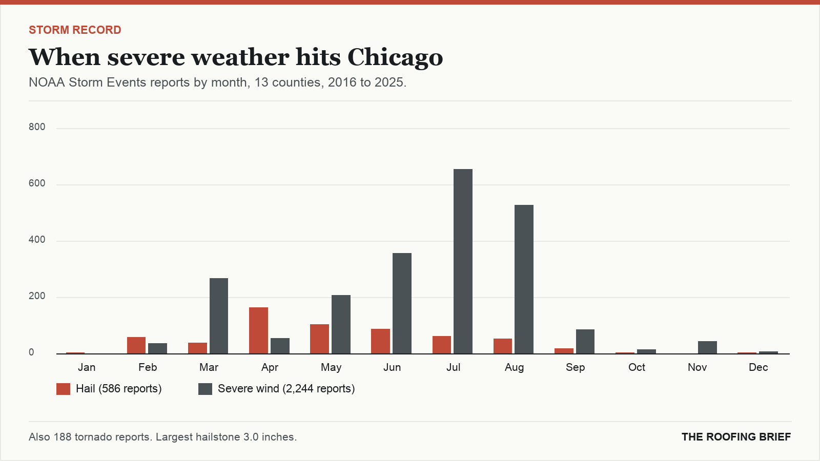 Bar chart of severe hail and wind reports by month for the Chicago, IL metro, 2016 to 2025