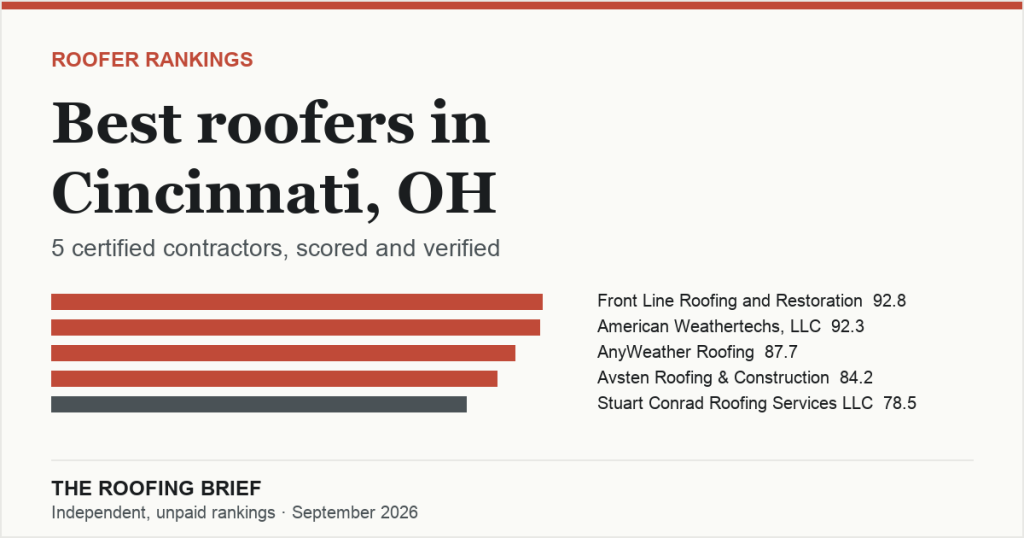Best Roofers in Cincinnati, OH: 5 Certified Contractors, Scored and Verified