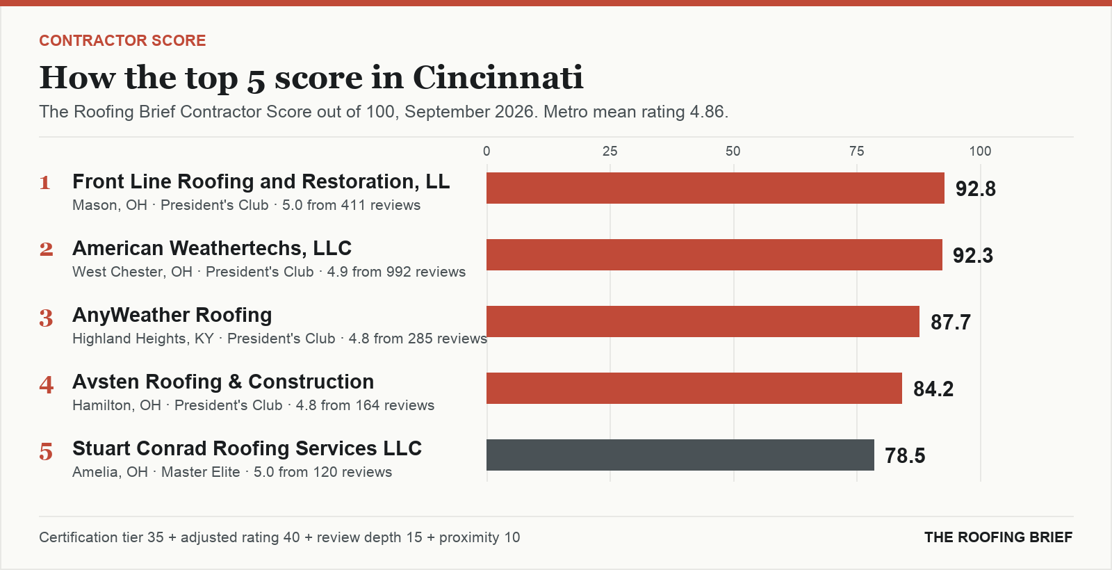 Bar chart of The Roofing Brief Contractor Score for the top five certified roofing contractors in Cincinnati, OH