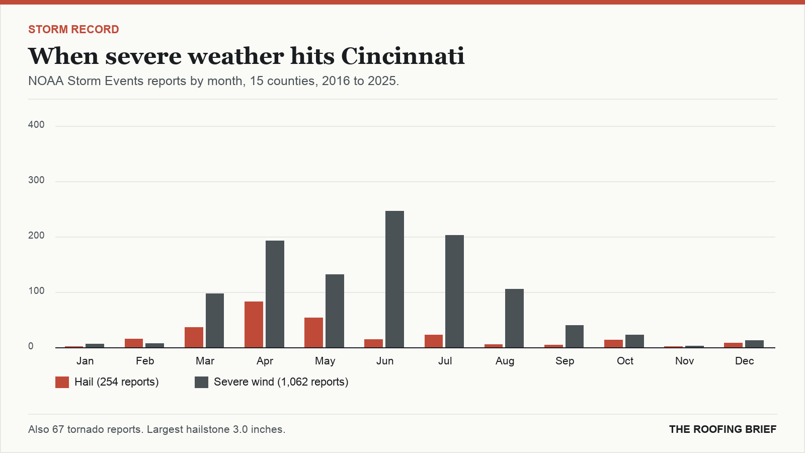 Bar chart of severe hail and wind reports by month for the Cincinnati, OH metro, 2016 to 2025