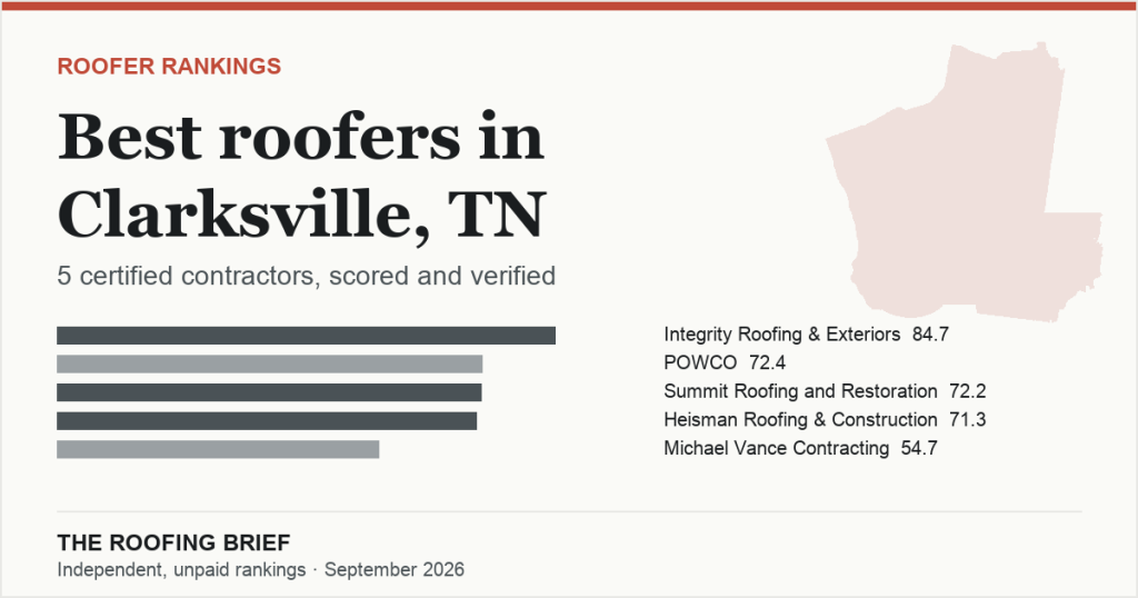 Best Roofers in Clarksville, TN: 5 Certified Contractors, Scored and Verified