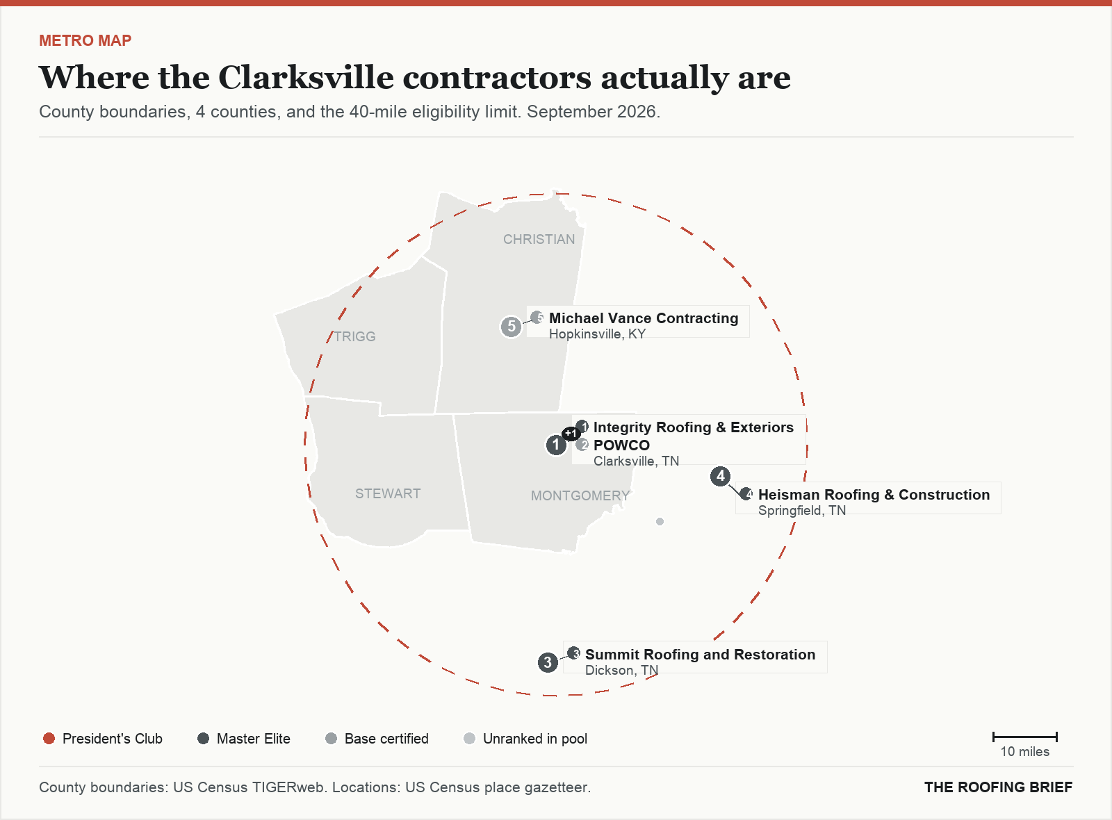 Map of the Clarksville, TN metro: county boundaries, the 40-mile eligibility limit and the location of each ranked contractor