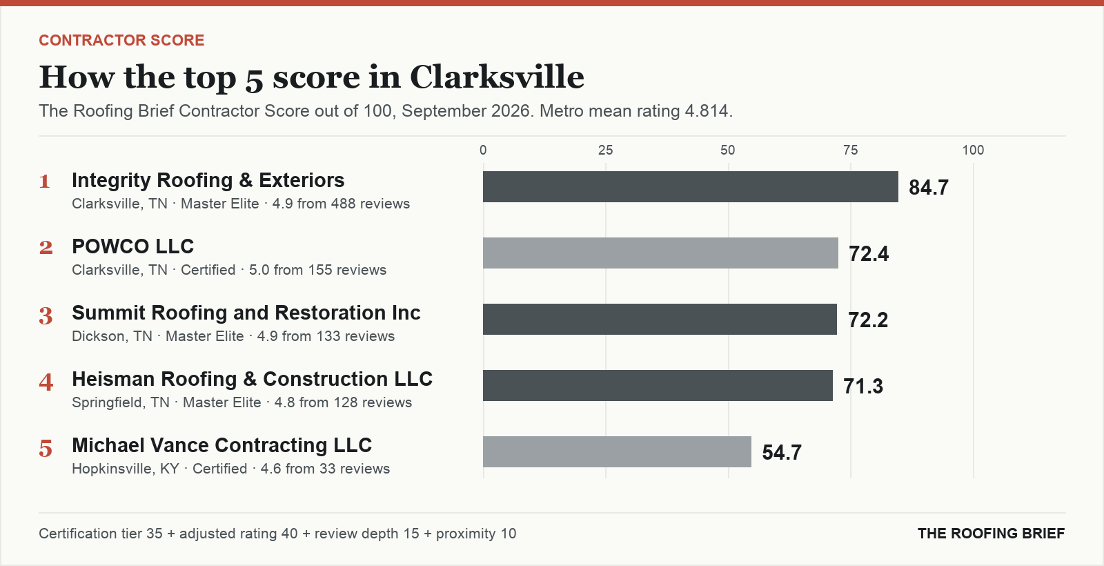 Bar chart of The Roofing Brief Contractor Score for the top five certified roofing contractors in Clarksville, TN