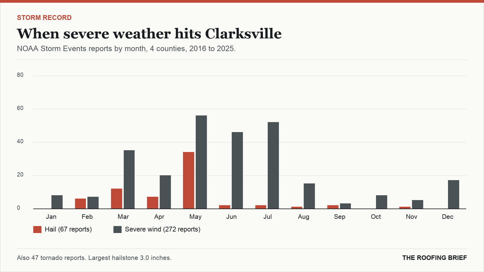 Bar chart of severe hail and wind reports by month for the Clarksville, TN metro, 2016 to 2025