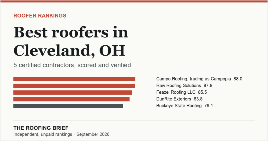 Best Roofers in Cleveland, OH: 5 Certified Contractors, Scored and Verified