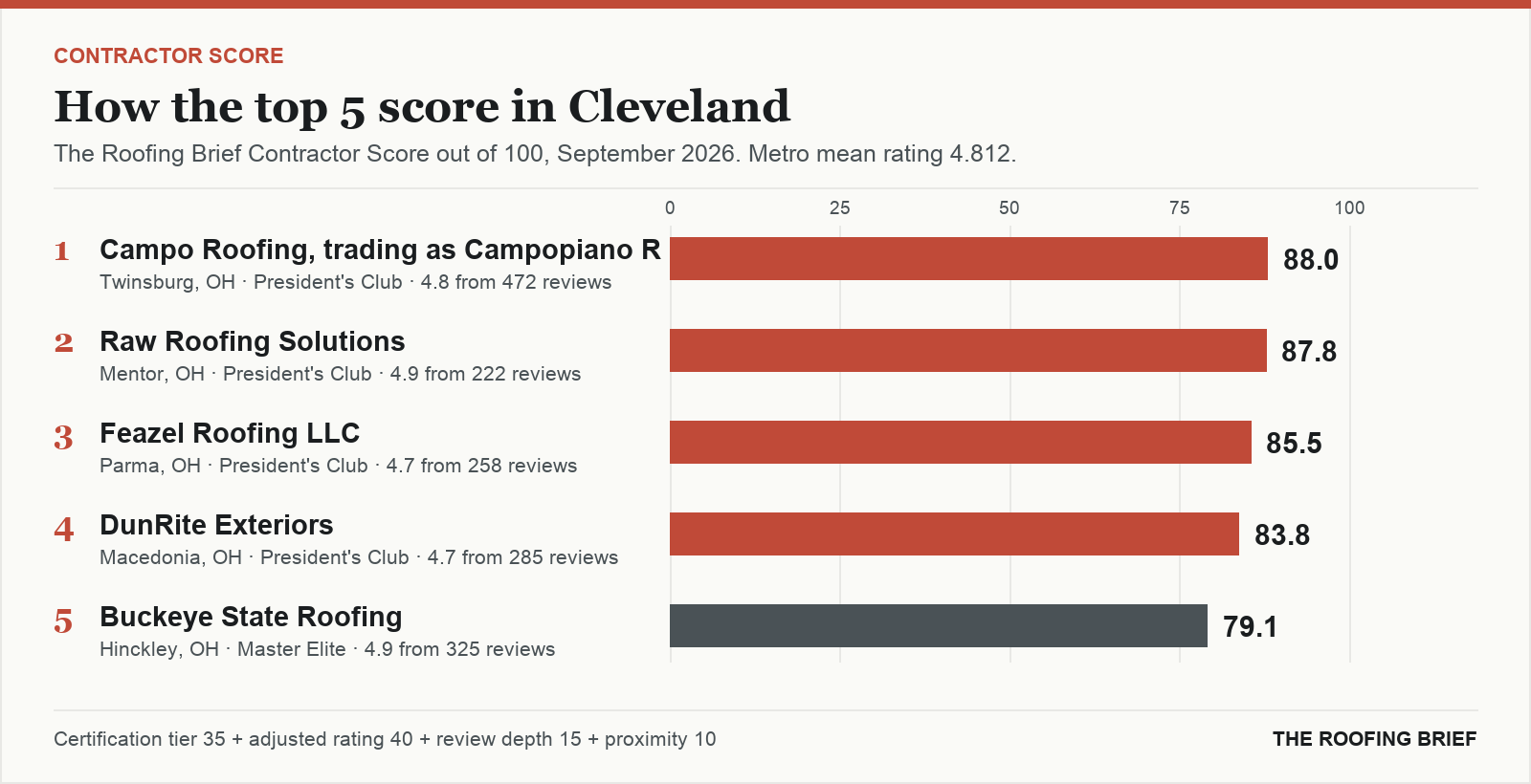 Bar chart of The Roofing Brief Contractor Score for the top five certified roofing contractors in Cleveland, OH