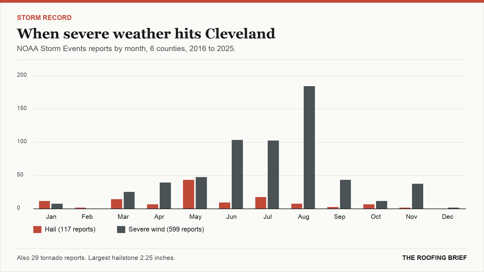 Bar chart of severe hail and wind reports by month for the Cleveland, OH metro, 2016 to 2025