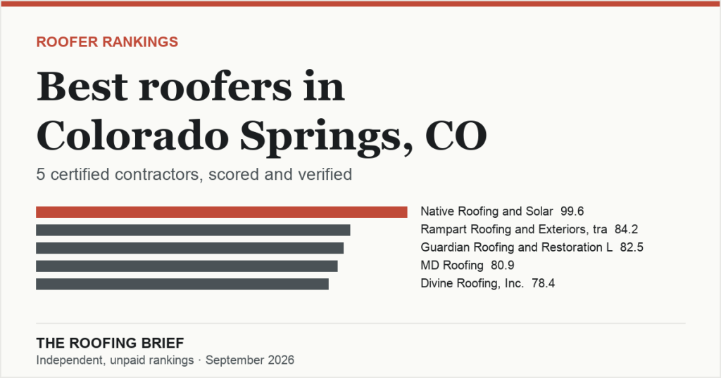 Best Roofers in Colorado Springs, CO: 5 Certified Contractors, Scored and Verified