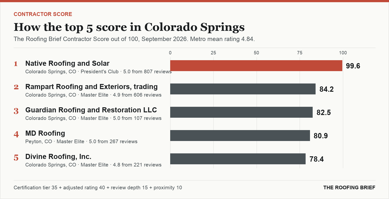 Bar chart of The Roofing Brief Contractor Score for the top five certified roofing contractors in Colorado Springs, CO