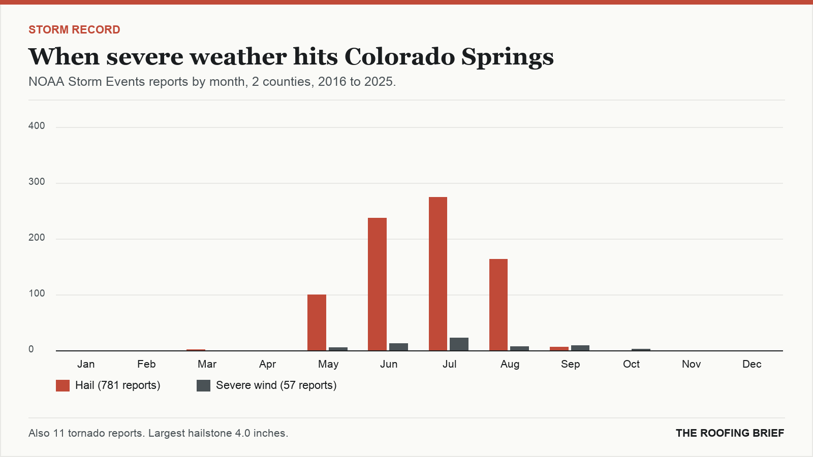 Bar chart of severe hail and wind reports by month for the Colorado Springs, CO metro, 2016 to 2025