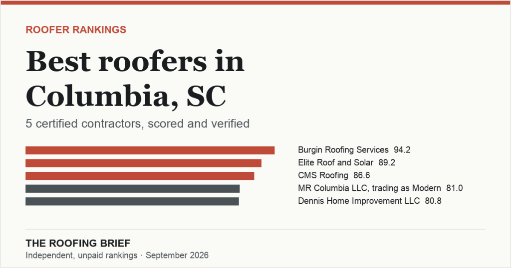 Best Roofers in Columbia, SC: 5 Certified Contractors, Scored and Verified