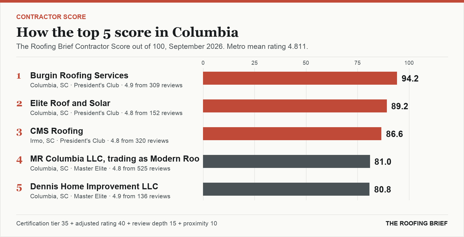 Bar chart of The Roofing Brief Contractor Score for the top five certified roofing contractors in Columbia, SC