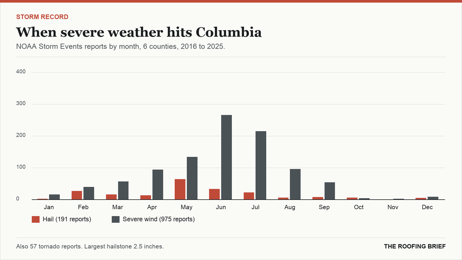Bar chart of severe hail and wind reports by month for the Columbia, SC metro, 2016 to 2025