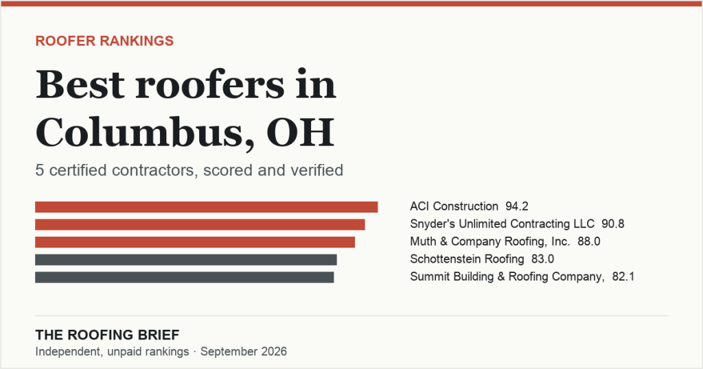 Best Roofers in Columbus, OH: 5 Certified Contractors, Scored and Verified