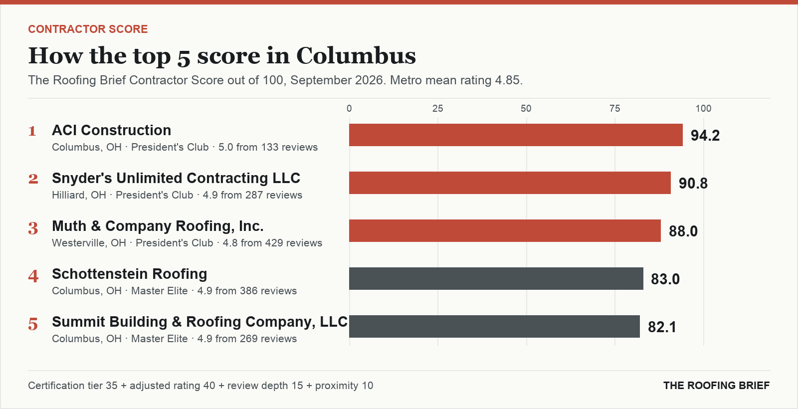 Bar chart of The Roofing Brief Contractor Score for the top five certified roofing contractors in Columbus, OH